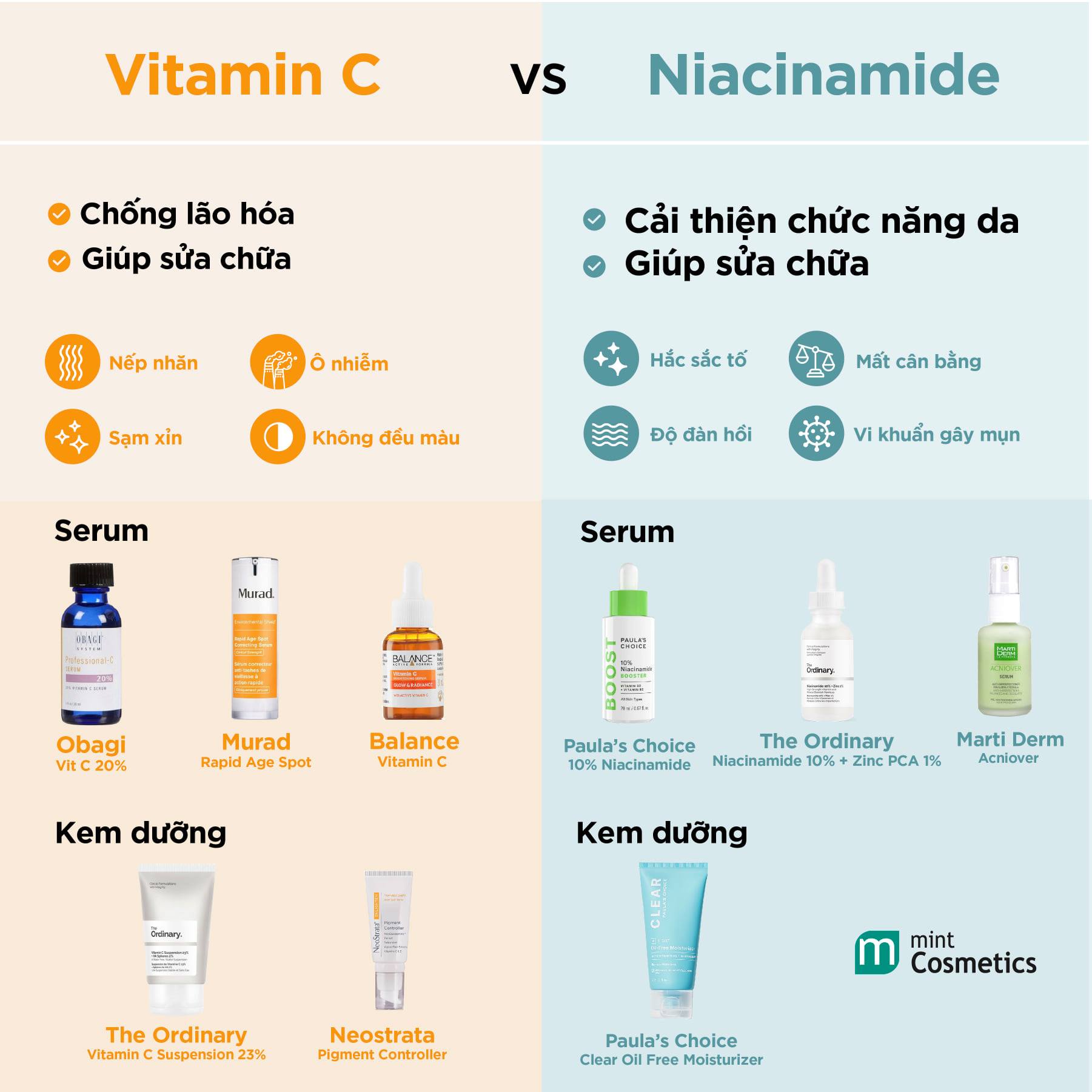 Có nên kết hợp Niacinamide và Vitamin C trong skincare? Có nên kết hợp Niacinamide và Vitamin C trong skincare?